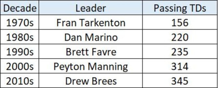 all-time-passing-tds